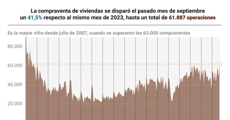 La compraventa de viviendas se dispara un 41,5% en septiembre, hasta su mayor cifra en 14 años